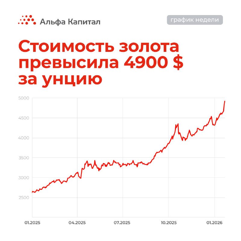 График недели   На этой неделе стоимость золота в очередной раз обновила исто...