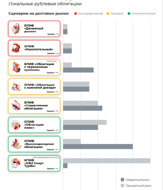 Доходности фондов на облигации  В ноябре было зафиксировано замедление недель...