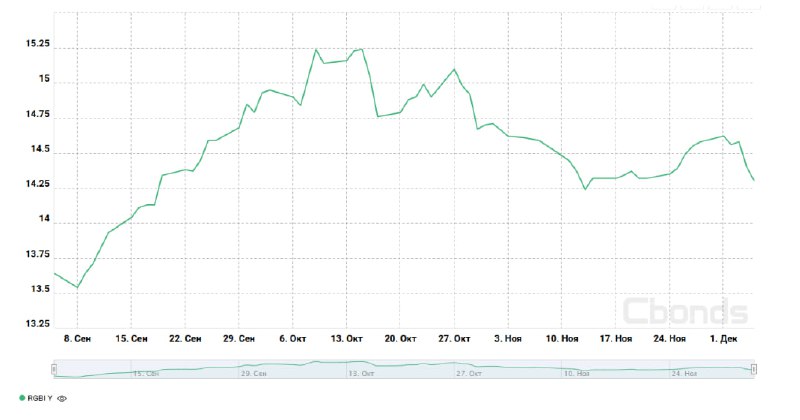 Рынок облигаций: недельный обзор    Ситуация на рынке Доходность индекса RGBI...