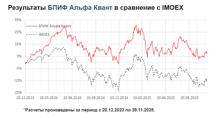 Как искусственный интеллект торговал акциями в ноябре (Квант)  Фонд «Альфа-Ка...
