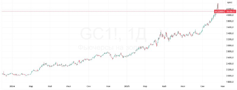 К 17:45 мск падение цен на золото ускорилось до 6,12%, котировки на минимуме ...
