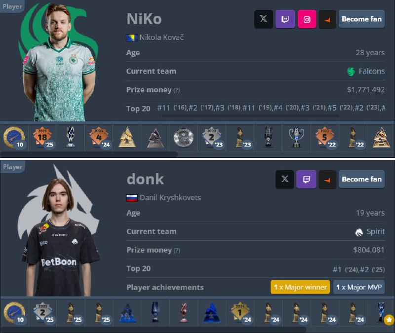 Два величайших рифлера в истории сравнялись по количеству MVP  Правда, Даньку...