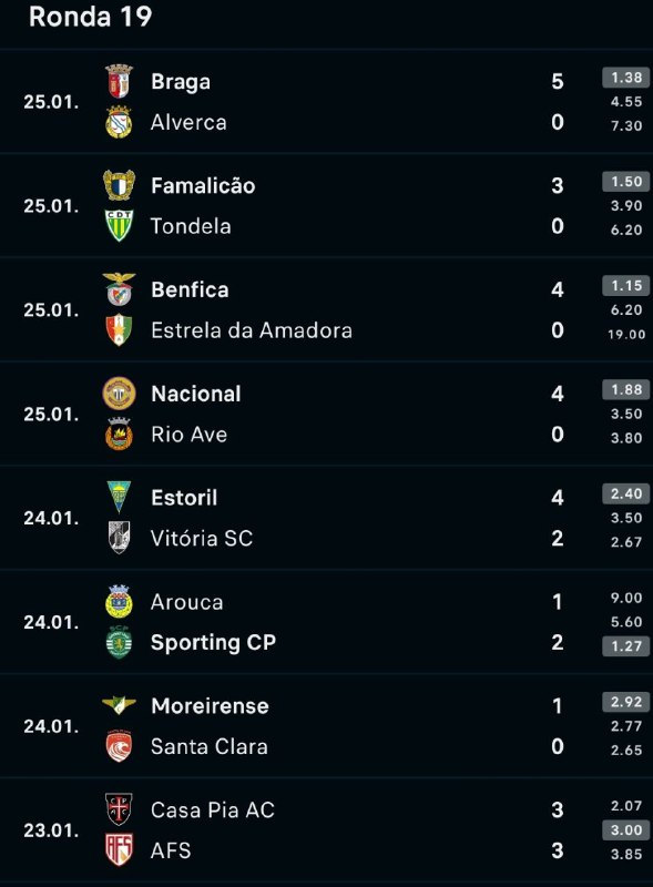 32 golos em 8 jogos, média de 4 por partida!  Num fim de semana de depressão,...