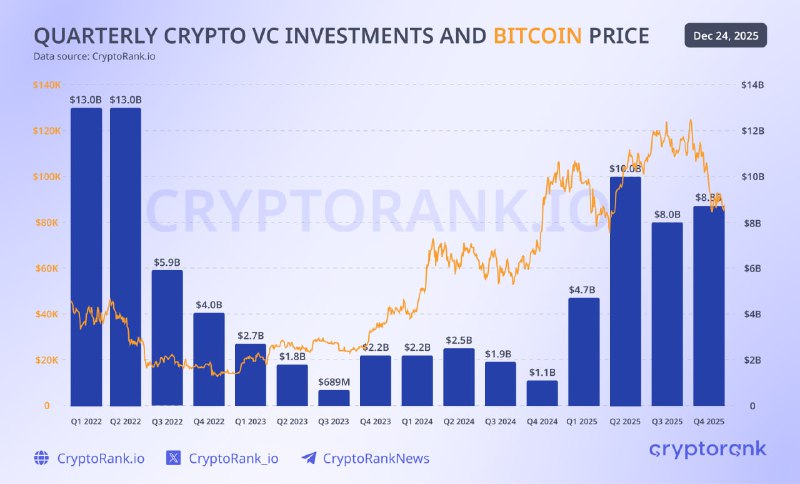 Quarterly Crypto VC Investments and Bitcoin Price  The year 2025 is approachi...