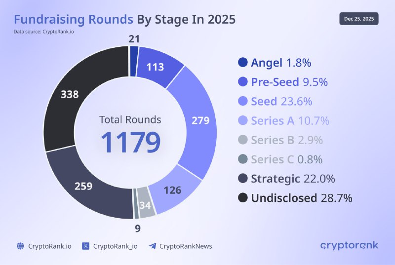 Fundraising Rounds by Stage in 2025  As of year-to-date, 1,179 funding rounds...