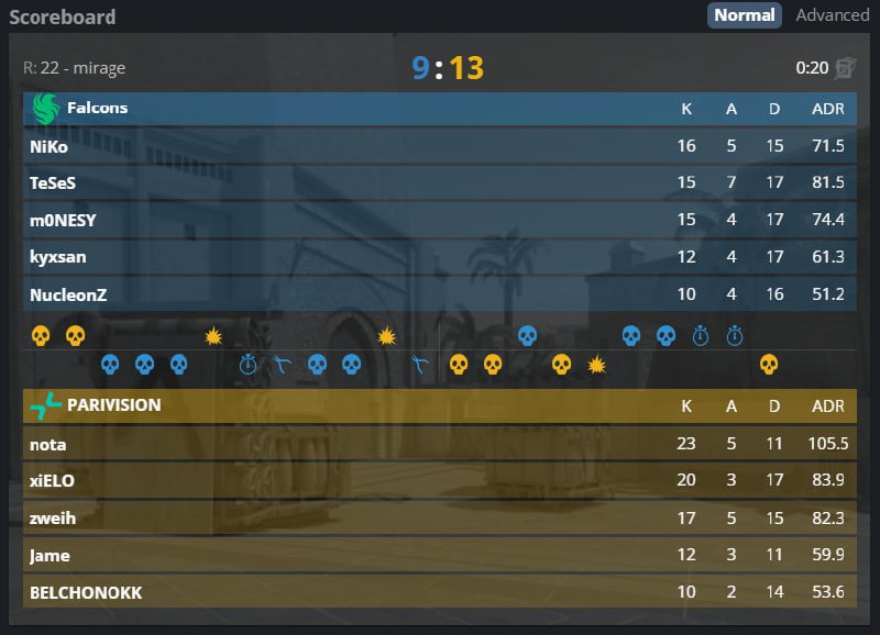 Хоть стой - хоть падай!  Пари ведут 1-0