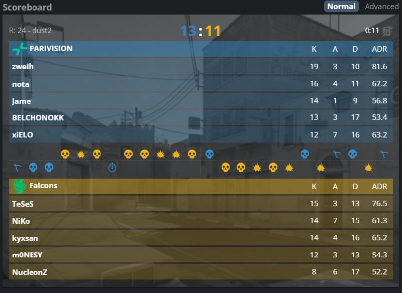 Да неужто всухую??  Пари ведут 2-0