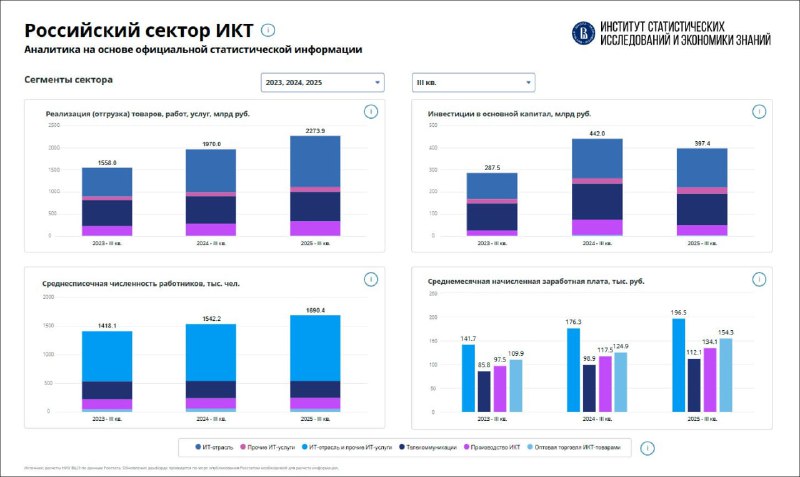 Отечественная индустрия IT и телеком – итоги девяти месяцев 2025 года от Высш...