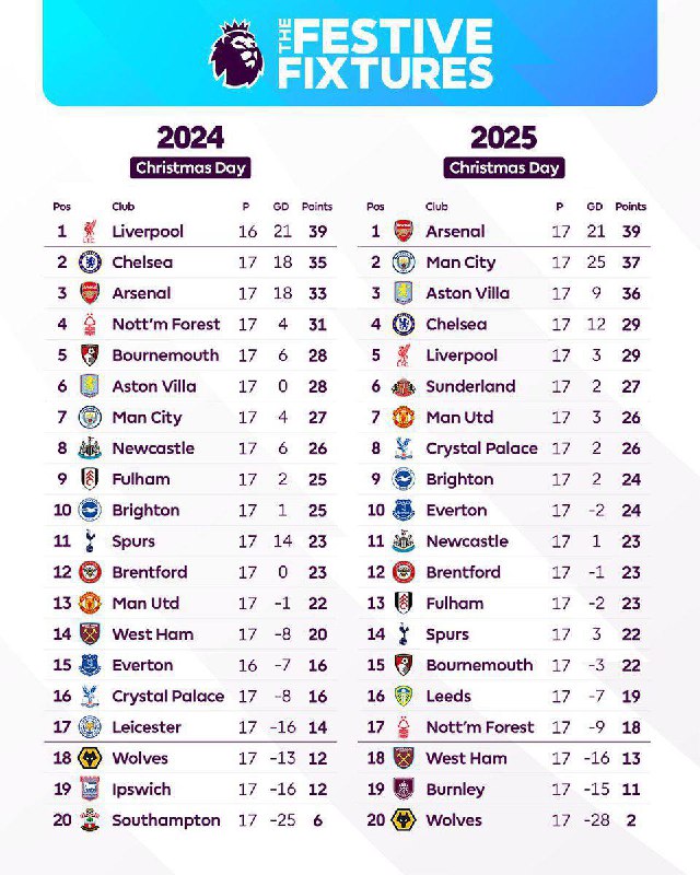Самое время сравнить таблицу текущего сезона с прошлогодней    В сезоне 24/25...