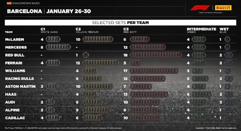 Комплекты шин для тестов в Барселоне   Удивительно, что некоторые команды пол...