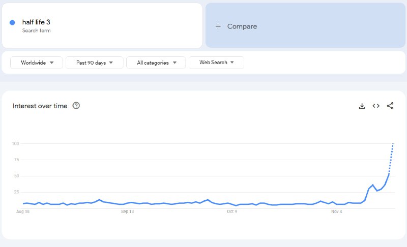 Half-Life 3 Hype Hits Max Level Right Now  The internet basically lost its mi...