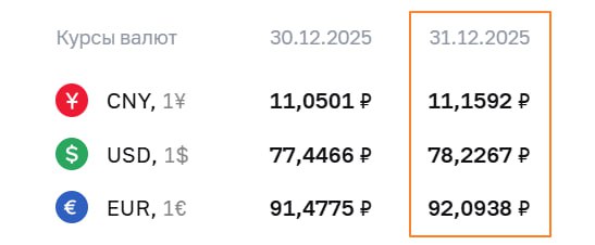 #fx #россия  ЦБ установил официальные курсы валют на все новогодние праздники...