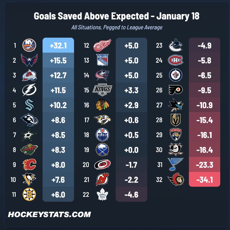 Вратари «Айлендерс» лидируют в НХЛ по количеству предотвращенных голов сверх ...