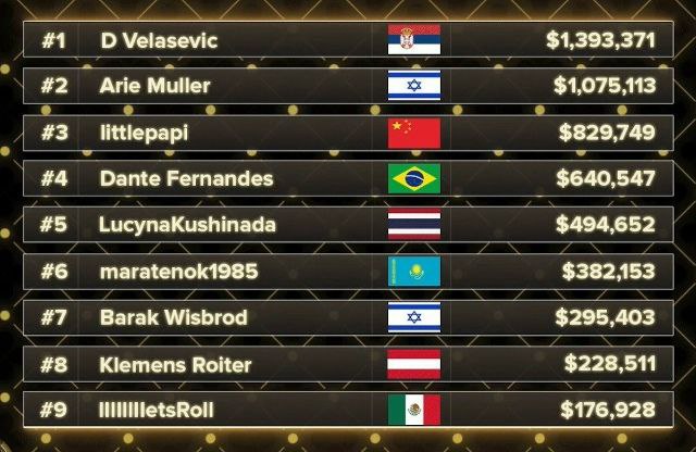 Данило Велашевич оформил победу в GGMillion$ и забрал $1,393,371