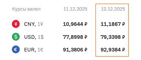 #Валюта   ЦБ обновил официальный курс: доллар поднялся до 79,34 рубля, евро —...