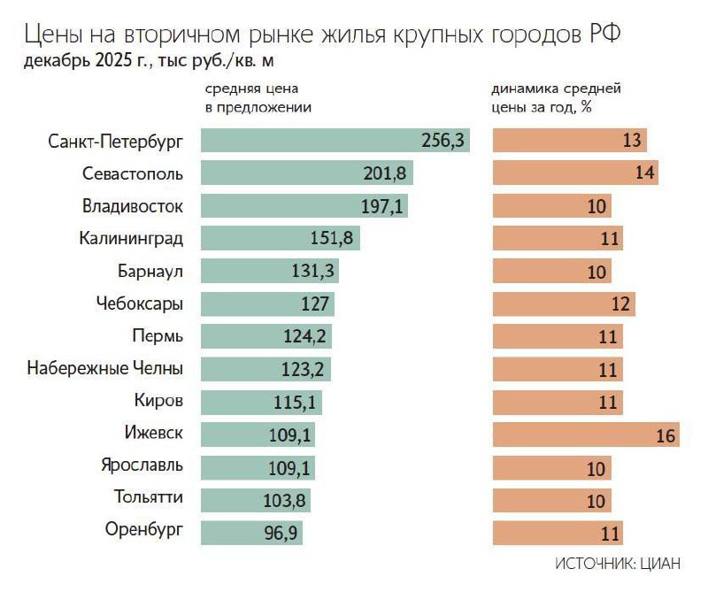 #Недвижимость #Вторичный_рынок  По итогам неполного 2025 года средняя цена кв...