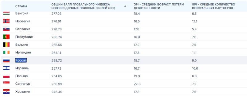 Россияне лишаются девственности в 18-19 лет и имеют по 9 половых партнёров за...