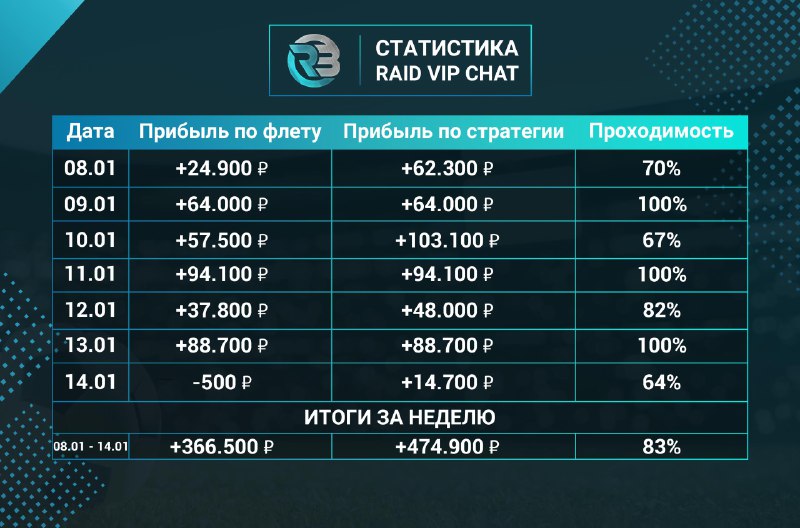 VIP-чата    8.01.2026 - 14.01.2026   Статистика по дням, в формате таблицы: t...