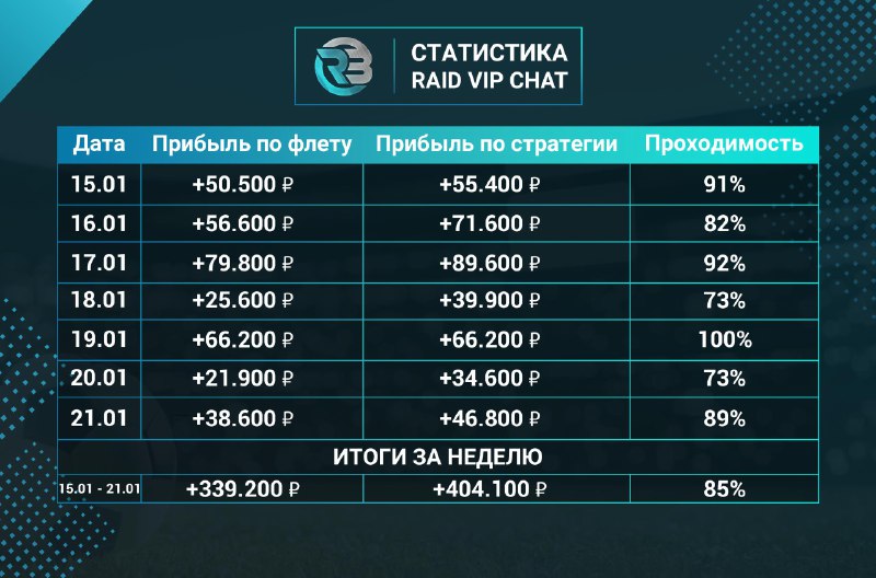 VIP-чата    15.01.2026 - 21.01.2026   Статистика по дням, в формате таблицы: ...