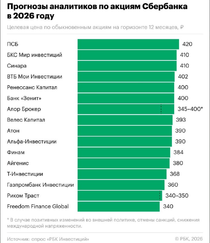 Что будет с акциями Сбербанка в 2026 году   Прогнозы экспертов