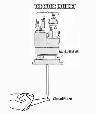#cloudflaredown