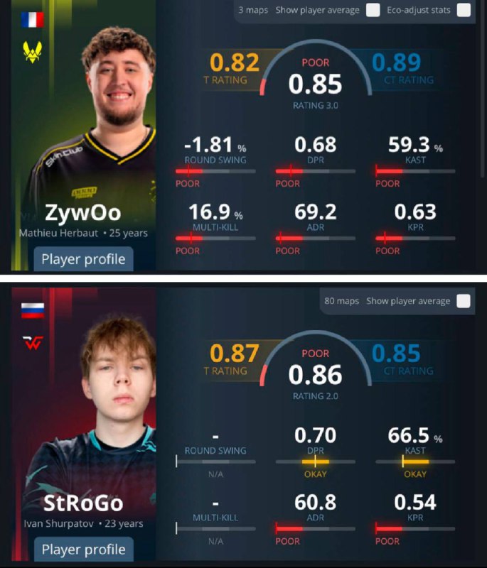 Когда будете меня хейтить, вспомните он топ 1 игрок плюс роль авика  А я топ ...