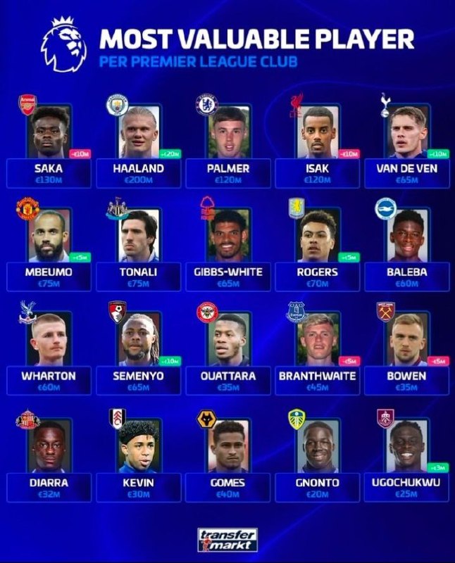 Most valuable player from every Premier League club, according to [Transferma...
