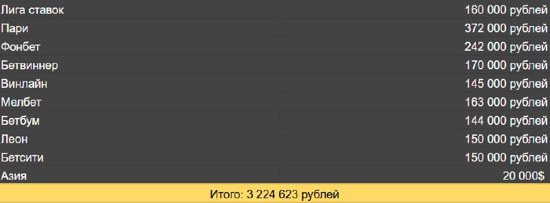 Вот с такой суммой захожу сегодня на матч. По матчу всё понятно, комментирова...