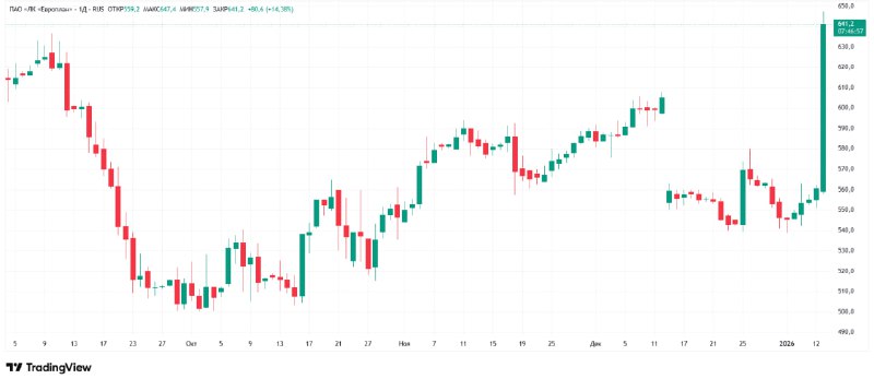 «Европлан» летит в космос  Акции лизинговой компании резко ускорились и в мом...