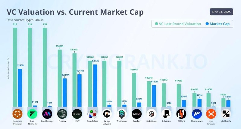 токеномика: и те самые завышенные цифры от VCs - вдогонку...
